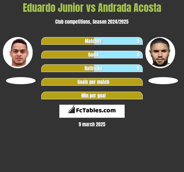 Eduardo Junior vs Andrada Acosta h2h player stats