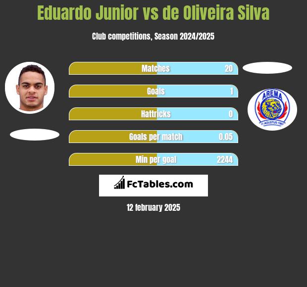 Eduardo Junior vs de Oliveira Silva h2h player stats