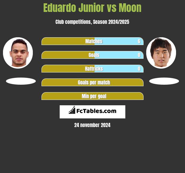 Eduardo Junior vs Moon h2h player stats