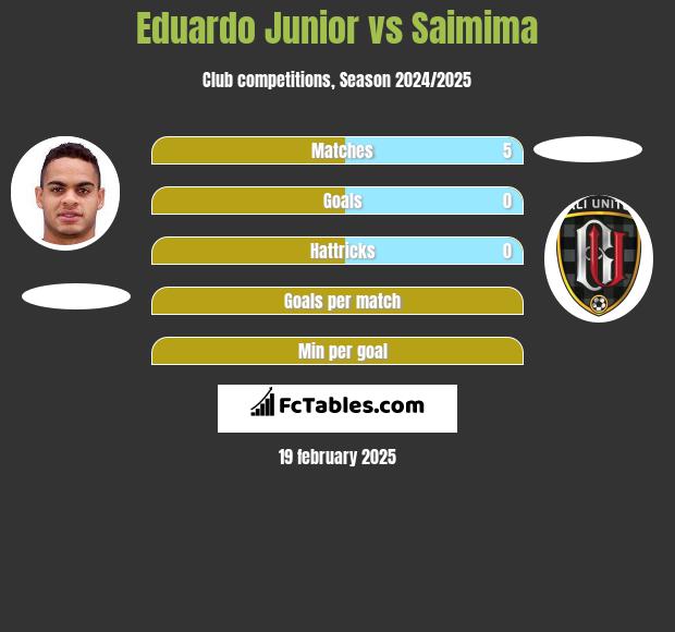 Eduardo Junior vs Saimima h2h player stats