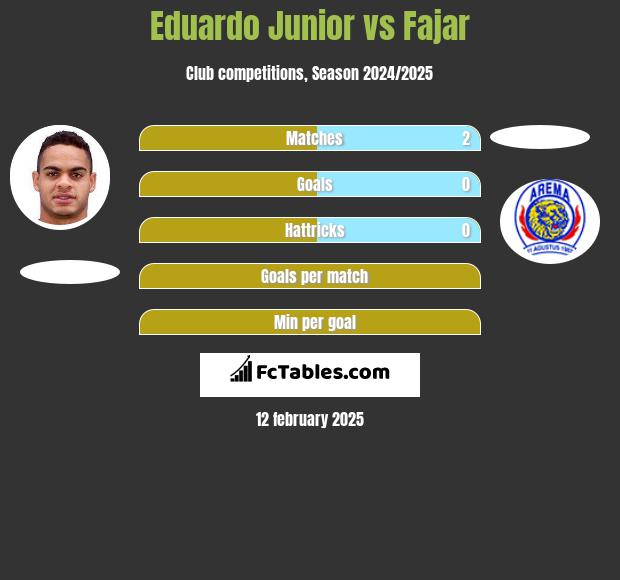 Eduardo Junior vs Fajar h2h player stats