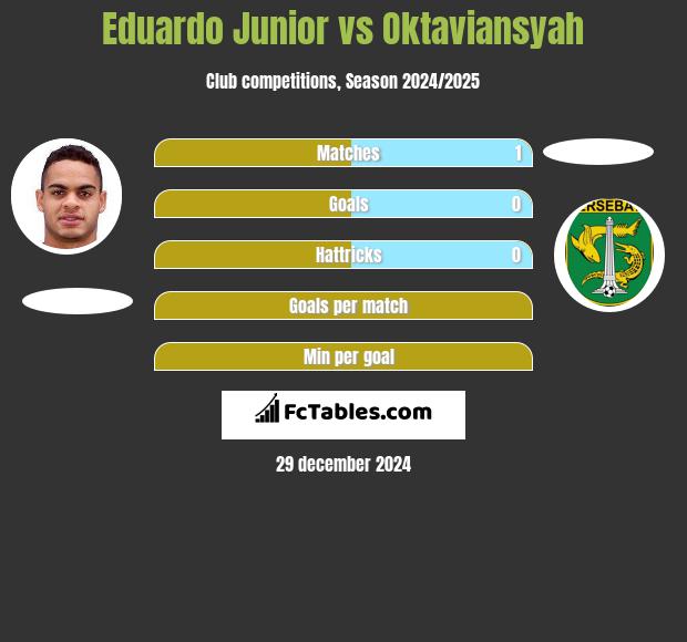 Eduardo Junior vs Oktaviansyah h2h player stats