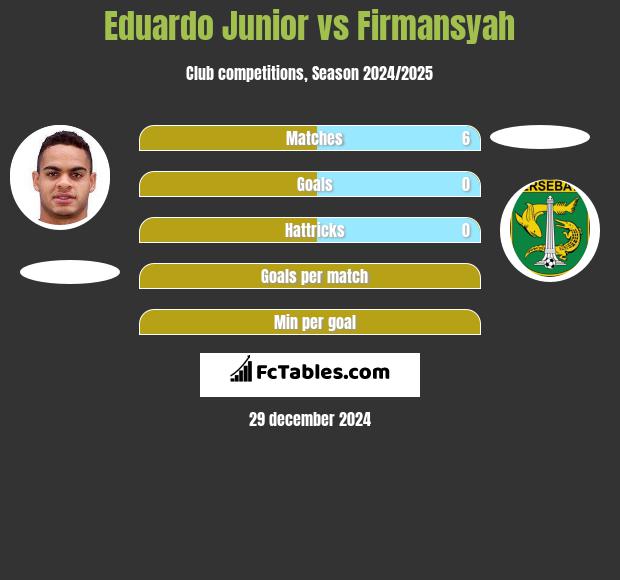 Eduardo Junior vs Firmansyah h2h player stats