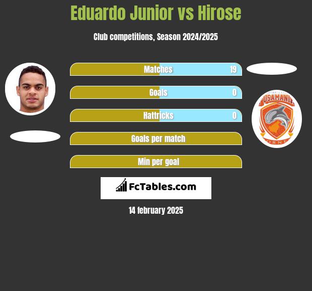 Eduardo Junior vs Hirose h2h player stats