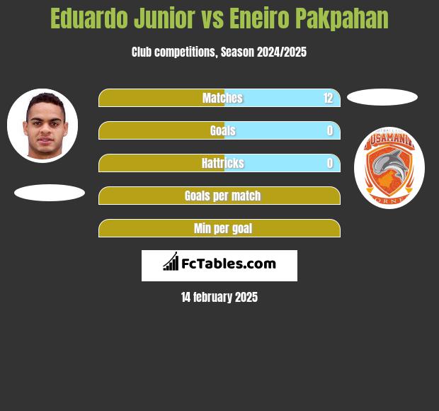 Eduardo Junior vs Eneiro Pakpahan h2h player stats