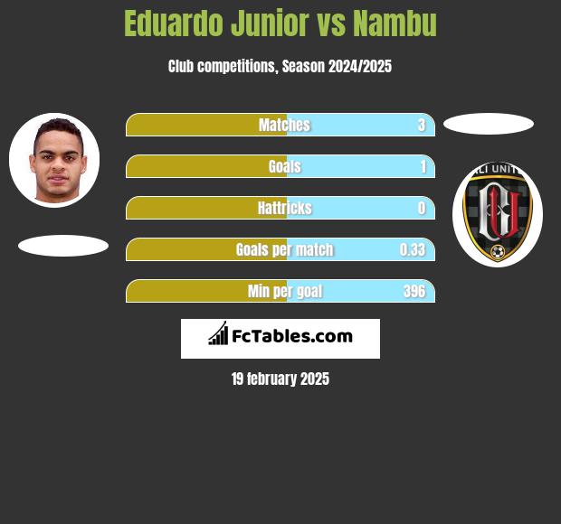 Eduardo Junior vs Nambu h2h player stats