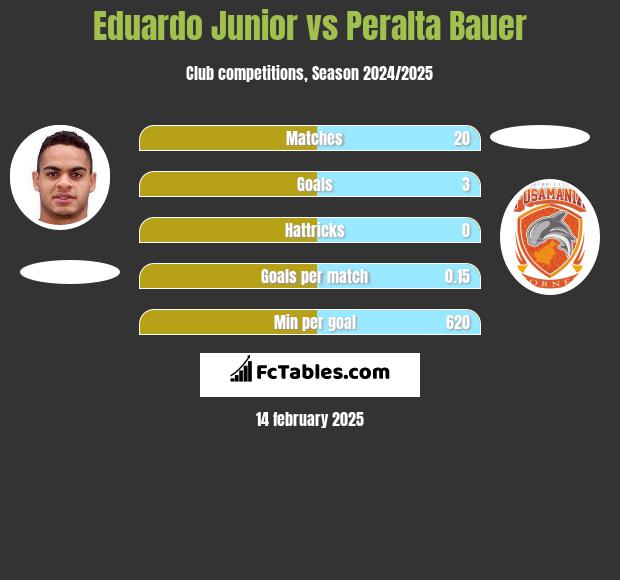 Eduardo Junior vs Peralta Bauer h2h player stats