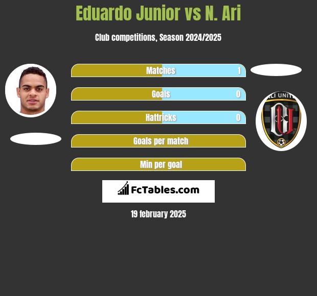 Eduardo Junior vs N. Ari h2h player stats