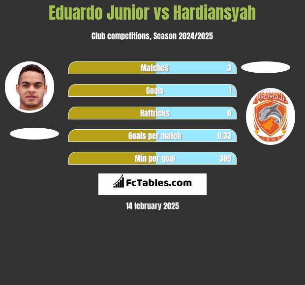 Eduardo Junior vs Hardiansyah h2h player stats