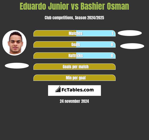 Eduardo Junior vs Bashier Osman h2h player stats