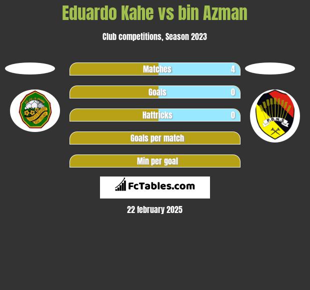 Eduardo Kahe vs bin Azman h2h player stats