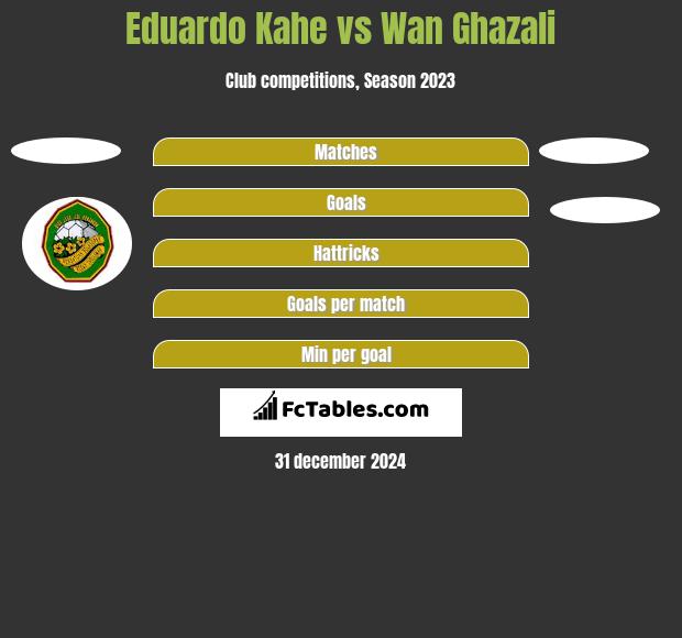 Eduardo Kahe vs Wan Ghazali h2h player stats