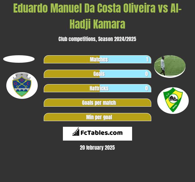 Eduardo Manuel Da Costa Oliveira vs Al-Hadji Kamara h2h player stats