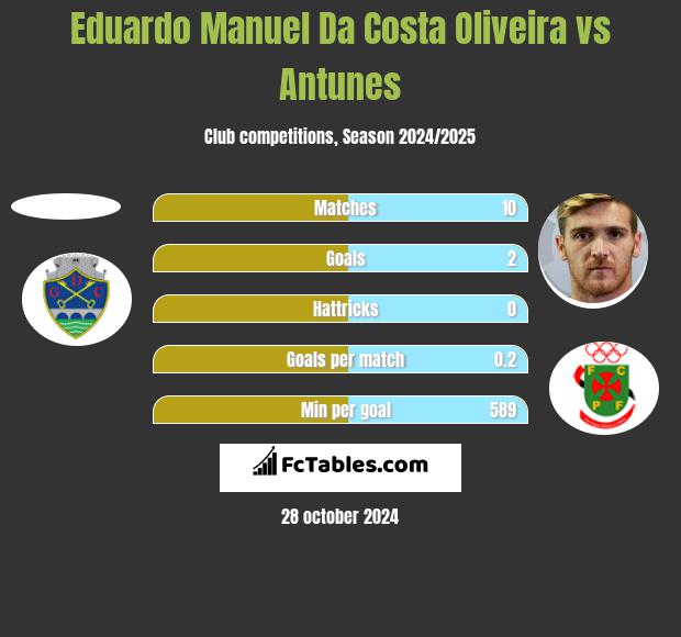 Eduardo Manuel Da Costa Oliveira vs Antunes h2h player stats