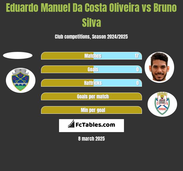 Eduardo Manuel Da Costa Oliveira vs Bruno Silva h2h player stats