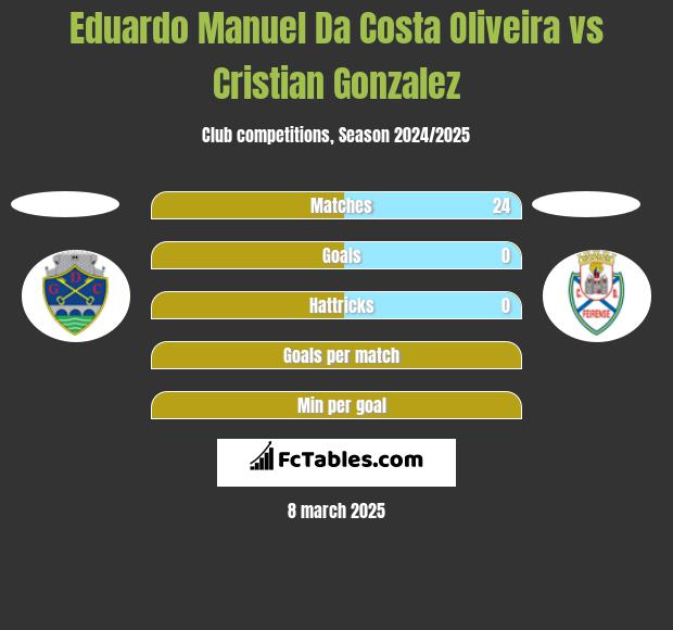 Eduardo Manuel Da Costa Oliveira vs Cristian Gonzalez h2h player stats