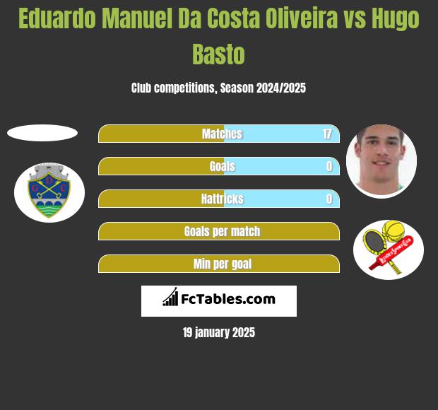 Eduardo Manuel Da Costa Oliveira vs Hugo Basto h2h player stats