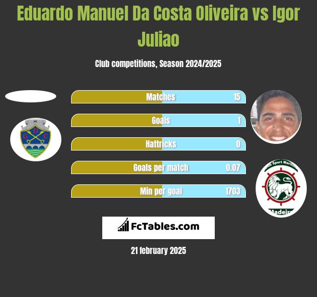 Eduardo Manuel Da Costa Oliveira vs Igor Juliao h2h player stats