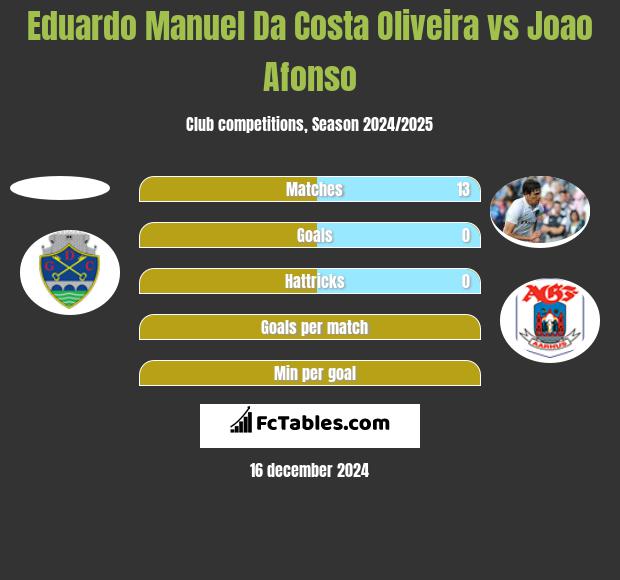 Eduardo Manuel Da Costa Oliveira vs Joao Afonso h2h player stats