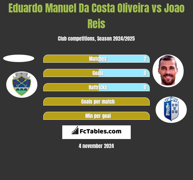 Eduardo Manuel Da Costa Oliveira vs Joao Reis h2h player stats