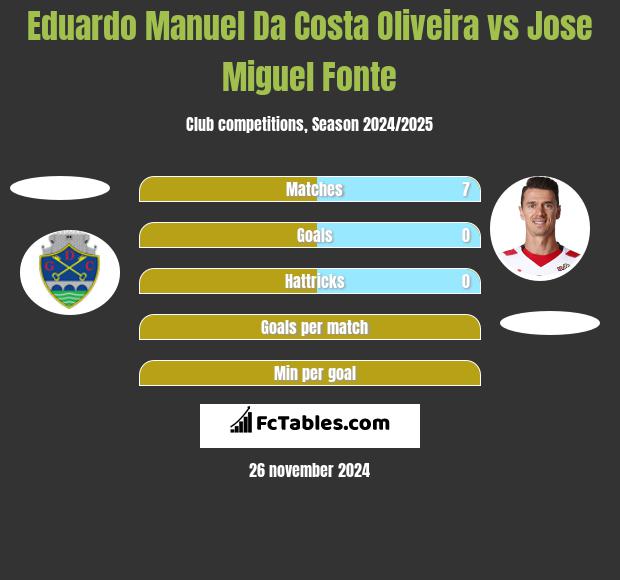 Eduardo Manuel Da Costa Oliveira vs Jose Miguel Fonte h2h player stats