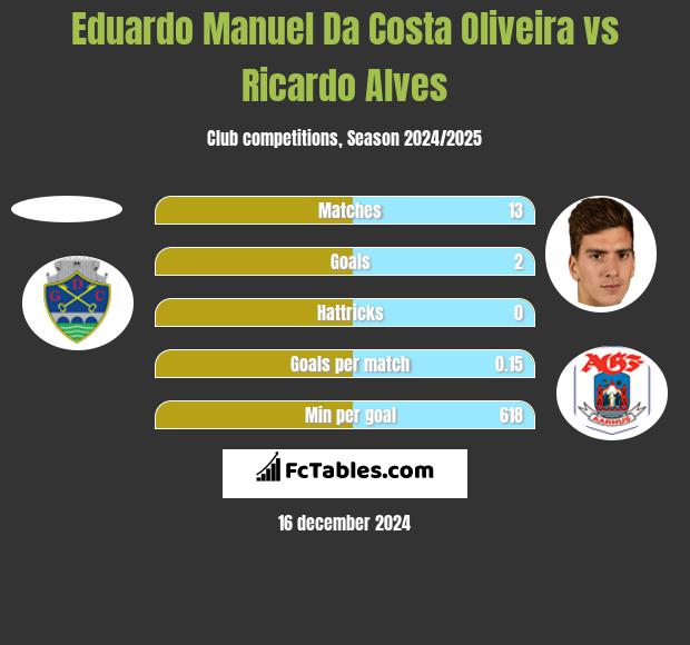 Eduardo Manuel Da Costa Oliveira vs Ricardo Alves h2h player stats