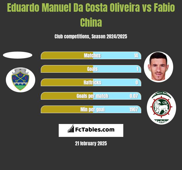 Eduardo Manuel Da Costa Oliveira vs Fabio China h2h player stats