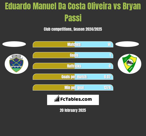 Eduardo Manuel Da Costa Oliveira vs Bryan Passi h2h player stats