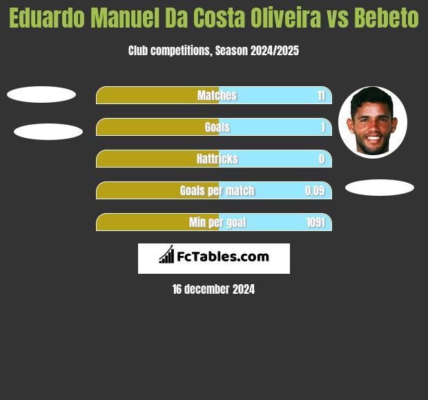 Eduardo Manuel Da Costa Oliveira vs Bebeto h2h player stats