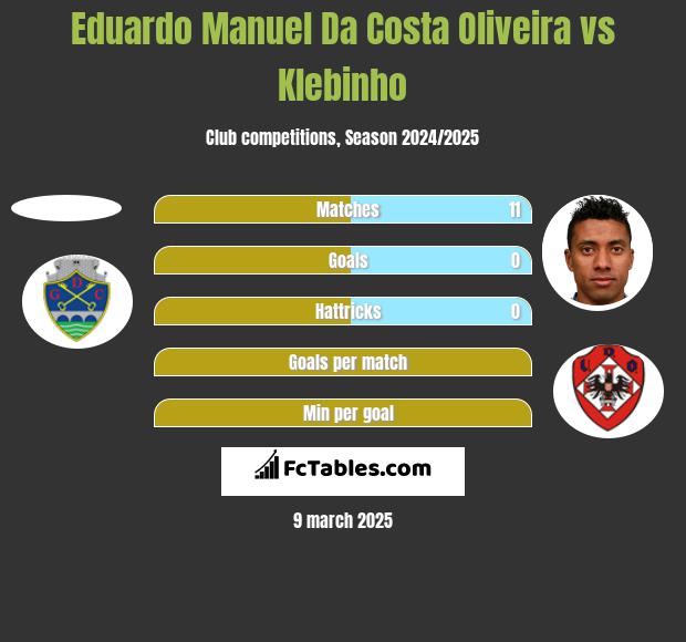 Eduardo Manuel Da Costa Oliveira vs Klebinho h2h player stats