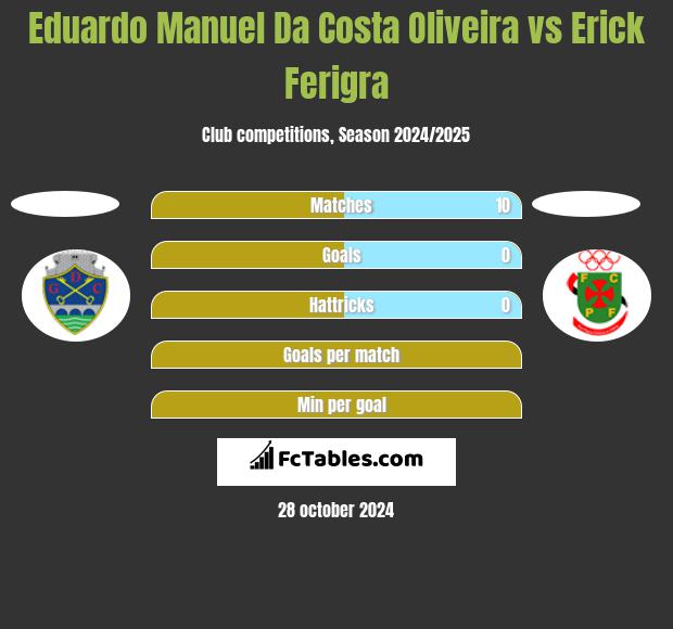 Eduardo Manuel Da Costa Oliveira vs Erick Ferigra h2h player stats