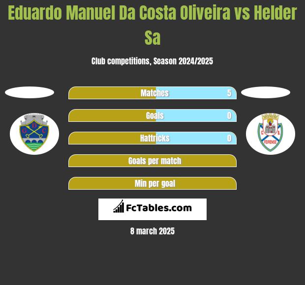 Eduardo Manuel Da Costa Oliveira vs Helder Sa h2h player stats