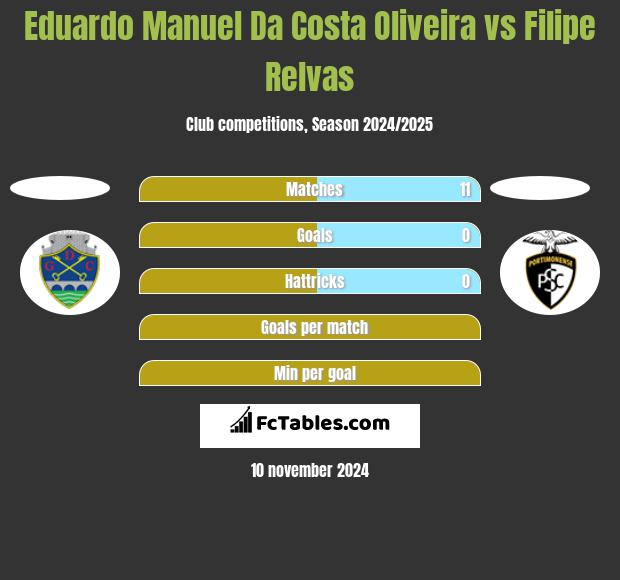 Eduardo Manuel Da Costa Oliveira vs Filipe Relvas h2h player stats