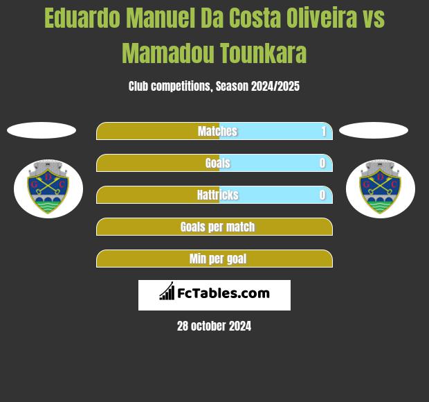 Eduardo Manuel Da Costa Oliveira vs Mamadou Tounkara h2h player stats