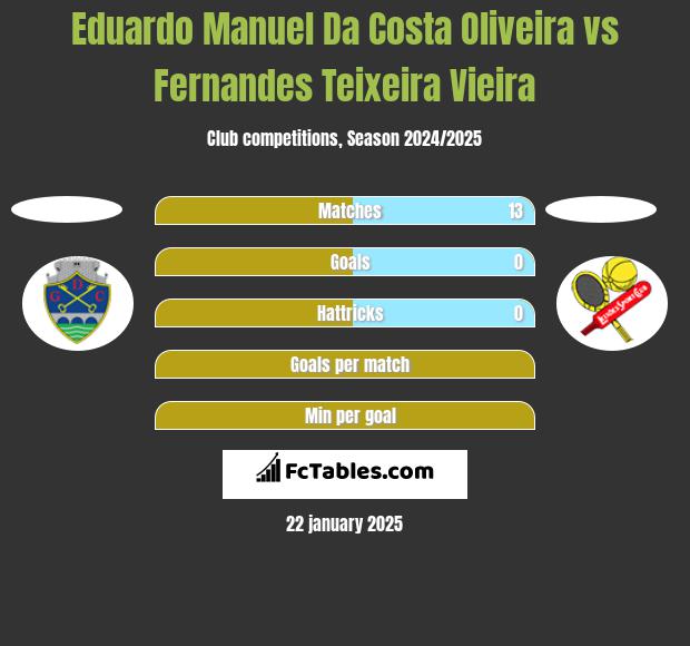 Eduardo Manuel Da Costa Oliveira vs Fernandes Teixeira Vieira h2h player stats