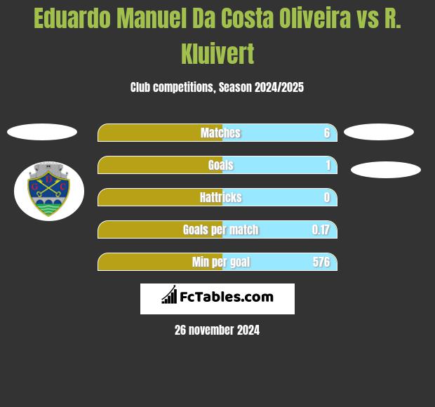 Eduardo Manuel Da Costa Oliveira vs R. Kluivert h2h player stats