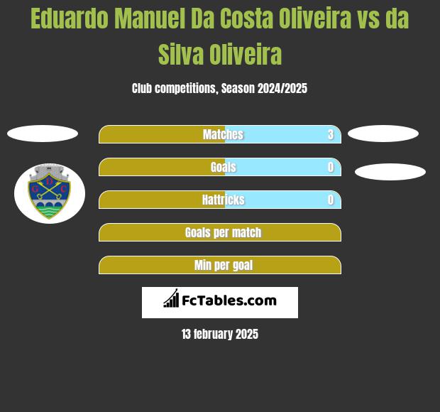 Eduardo Manuel Da Costa Oliveira vs da Silva Oliveira h2h player stats