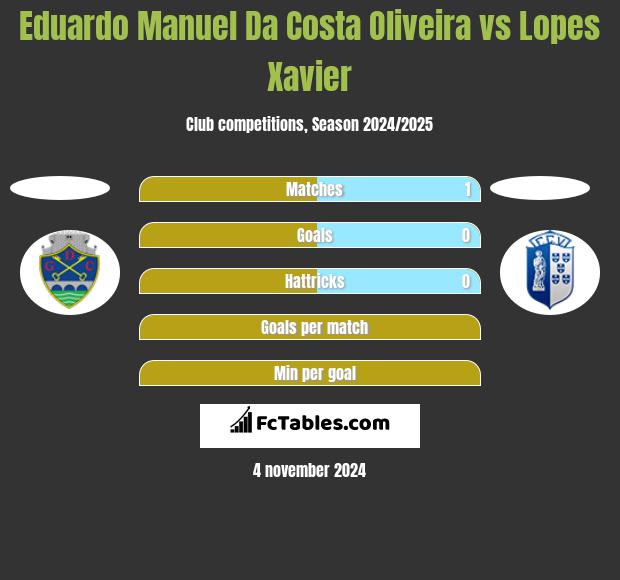 Eduardo Manuel Da Costa Oliveira vs Lopes Xavier h2h player stats