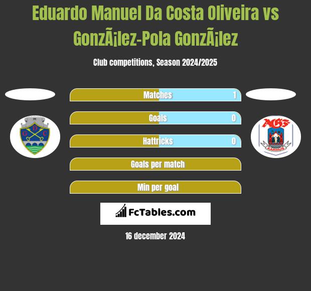 Eduardo Manuel Da Costa Oliveira vs GonzÃ¡lez-Pola GonzÃ¡lez h2h player stats