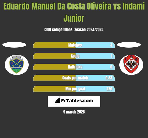 Eduardo Manuel Da Costa Oliveira vs Indami Junior h2h player stats