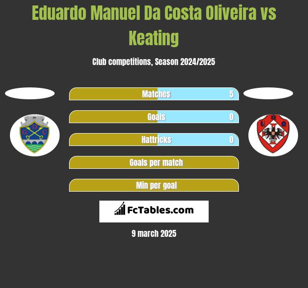 Eduardo Manuel Da Costa Oliveira vs Keating h2h player stats