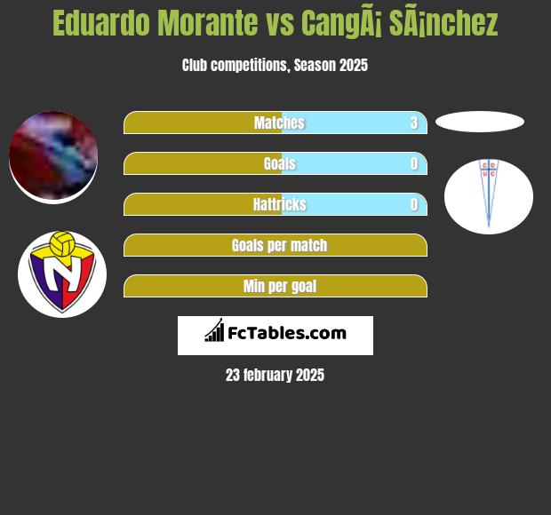 Eduardo Morante vs CangÃ¡ SÃ¡nchez h2h player stats