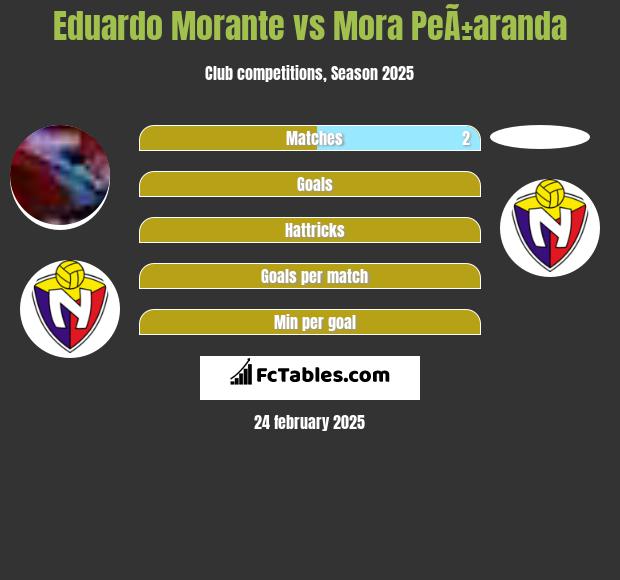 Eduardo Morante vs Mora PeÃ±aranda h2h player stats