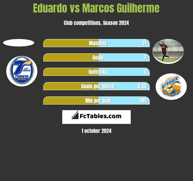 Eduardo vs Marcos Guilherme h2h player stats