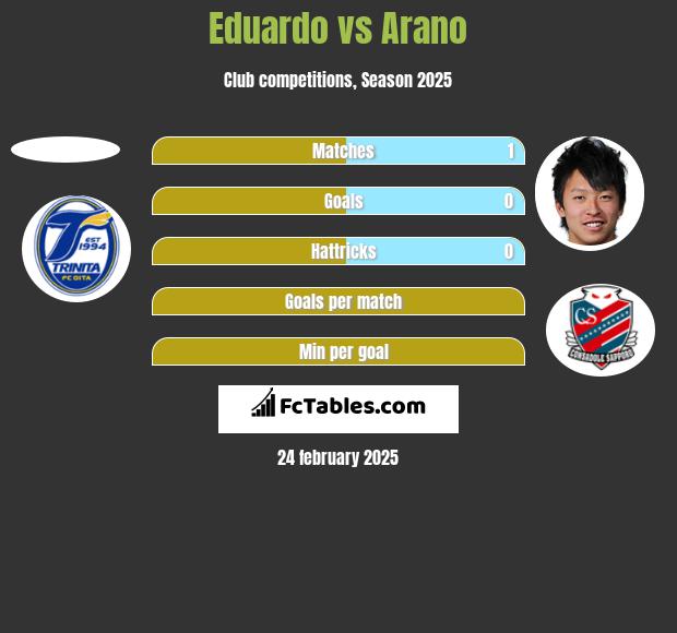 Eduardo Neto vs Arano h2h player stats