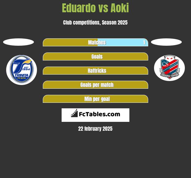 Eduardo Neto vs Aoki h2h player stats