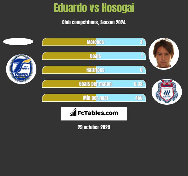 Eduardo Neto vs Hosogai h2h player stats