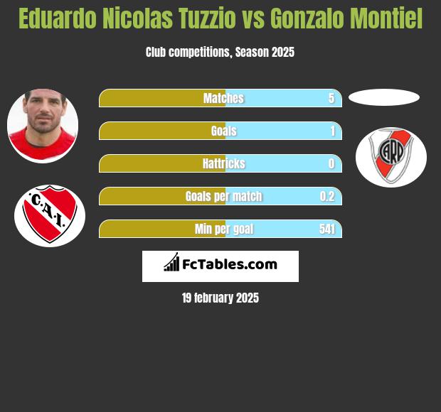 Eduardo Nicolas Tuzzio vs Gonzalo Montiel h2h player stats