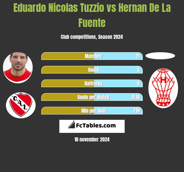 Eduardo Nicolas Tuzzio vs Hernan De La Fuente h2h player stats