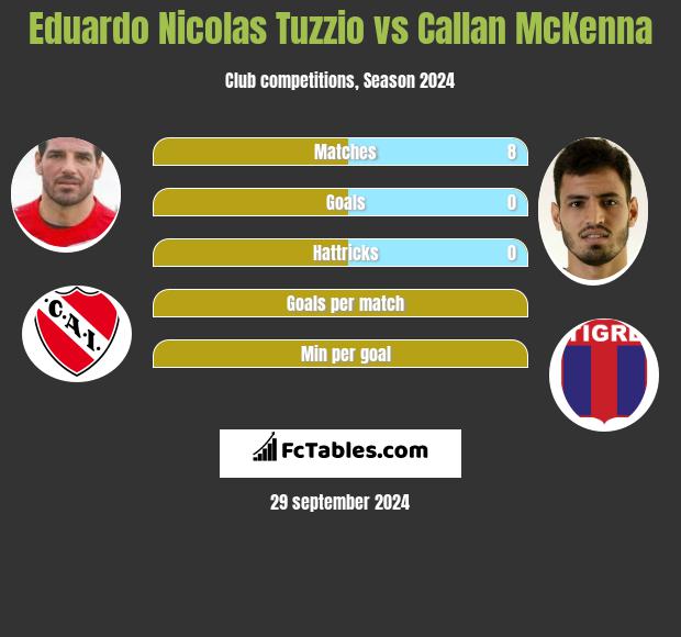 Eduardo Nicolas Tuzzio vs Callan McKenna h2h player stats